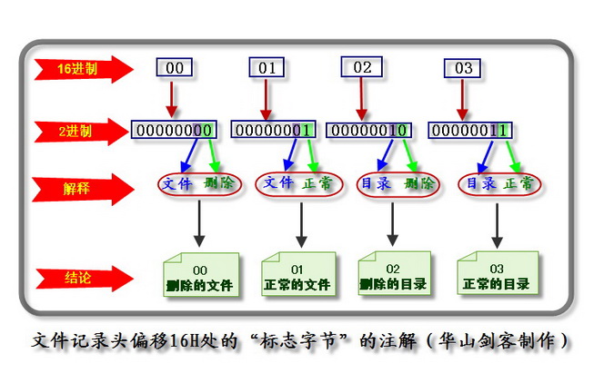 2文件记录头标志字节的注解