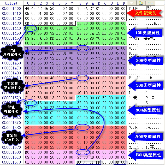 3属性标注