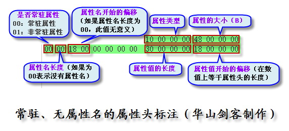 8常驻、无属性名的属性头标注