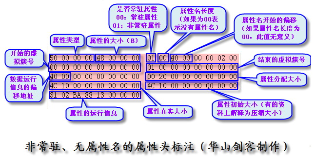 10非常驻、无属性名的属性头标注